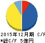 ピーエイ キャッシュフロー計算書 2015年12月期 ピーエイ キャッシュフロー計算書 2015年12月期