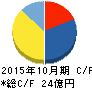 学情 キャッシュフロー計算書 2015年10月期 学情 キャッシュフロー計算書 2015年10月期