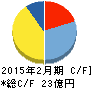 ブロッコリー キャッシュフロー計算書 2015年2月期 ブロッコリー キャッシュフロー計算書 2015年2月期