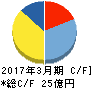 ヤマシンフィルタ キャッシュフロー計算書 2017年3月期 ヤマシンフィルタ キャッシュフロー計算書 2017年3月期