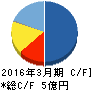 レアジョブ キャッシュフロー計算書 2016年3月期 レアジョブ キャッシュフロー計算書 2016年3月期