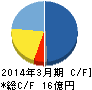 アドバンスト・メディア キャッシュフロー計算書 2014年3月期 アドバンスト・メディア キャッシュフロー計算書 2014年3月期