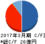 アグレ都市デザイン キャッシュフロー計算書 2017年3月期 アグレ都市デザイン キャッシュフロー計算書 2017年3月期