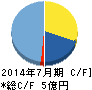 メディアシーク キャッシュフロー計算書 2014年7月期 メディアシーク キャッシュフロー計算書 2014年7月期