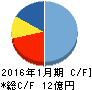 エニグモ キャッシュフロー計算書 2016年1月期 エニグモ キャッシュフロー計算書 2016年1月期