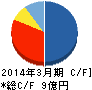 クレアホールディングス キャッシュフロー計算書 2014年3月期 クレアホールディングス キャッシュフロー計算書 2014年3月期