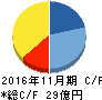 ホテル、ニューグランド キャッシュフロー計算書 2016年11月期 ホテル、ニューグランド キャッシュフロー計算書 2016年11月期