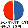 セルシード キャッシュフロー計算書 2024年9月期 セルシード キャッシュフロー計算書 2024年9月期