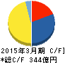 日本アセットマーケティング キャッシュフロー計算書 2015年3月期 日本アセットマーケティング キャッシュフロー計算書 2015年3月期