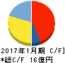 トリケミカル研究所 キャッシュフロー計算書 2017年1月期 トリケミカル研究所 キャッシュフロー計算書 2017年1月期