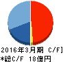 リニカル キャッシュフロー計算書 2016年3月期 リニカル キャッシュフロー計算書 2016年3月期