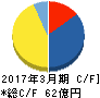 さくらインターネット キャッシュフロー計算書 2017年3月期 さくらインターネット キャッシュフロー計算書 2017年3月期
