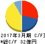 ソースネクスト キャッシュフロー計算書 2017年3月期 ソースネクスト キャッシュフロー計算書 2017年3月期