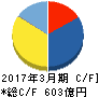 武蔵精密工業 キャッシュフロー計算書 2017年3月期 武蔵精密工業 キャッシュフロー計算書 2017年3月期