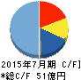 日本駐車場開発 キャッシュフロー計算書 2015年7月期 日本駐車場開発 キャッシュフロー計算書 2015年7月期