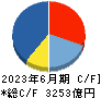 東京エレクトロン キャッシュフロー計算書 2023年6月期