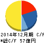 アークランドサービスホールディングス キャッシュフロー計算書 2014年12月期 アークランドサービスホールディングス キャッシュフロー計算書 2014年12月期