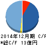 セレス キャッシュフロー計算書 2014年12月期 セレス キャッシュフロー計算書 2014年12月期