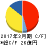 日本パレットプール キャッシュフロー計算書 2017年3月期 日本パレットプール キャッシュフロー計算書 2017年3月期