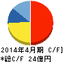 菊池製作所 キャッシュフロー計算書 2014年4月期 菊池製作所 キャッシュフロー計算書 2014年4月期