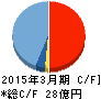 東京自働機械製作所 キャッシュフロー計算書 2015年3月期 東京自働機械製作所 キャッシュフロー計算書 2015年3月期