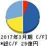 アストマックス キャッシュフロー計算書 2017年3月期 アストマックス キャッシュフロー計算書 2017年3月期