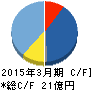 日本通信 キャッシュフロー計算書 2015年3月期 日本通信 キャッシュフロー計算書 2015年3月期