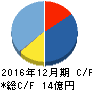 アライドアーキテクツ キャッシュフロー計算書 2016年12月期 アライドアーキテクツ キャッシュフロー計算書 2016年12月期