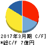 ネクストジェン キャッシュフロー計算書 2017年3月期 ネクストジェン キャッシュフロー計算書 2017年3月期