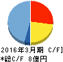 eBASE キャッシュフロー計算書 2016年3月期 eBASE キャッシュフロー計算書 2016年3月期