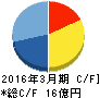 オリコン キャッシュフロー計算書 2016年3月期 オリコン キャッシュフロー計算書 2016年3月期