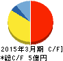 いい生活 キャッシュフロー計算書 2015年3月期 いい生活 キャッシュフロー計算書 2015年3月期