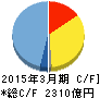 東京エレクトロン キャッシュフロー計算書 2015年3月期 東京エレクトロン キャッシュフロー計算書 2015年3月期