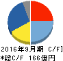 OBARA GROUP キャッシュフロー計算書 2016年9月期 OBARA GROUP キャッシュフロー計算書 2016年9月期