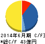 トラストホールディングス キャッシュフロー計算書 2014年6月期 トラストホールディングス キャッシュフロー計算書 2014年6月期