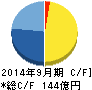 ランドビジネス キャッシュフロー計算書 2014年9月期 ランドビジネス キャッシュフロー計算書 2014年9月期