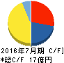 ブラス キャッシュフロー計算書 2016年7月期 ブラス キャッシュフロー計算書 2016年7月期