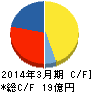 御園座 キャッシュフロー計算書 2014年3月期 御園座 キャッシュフロー計算書 2014年3月期