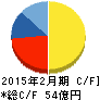 リソー教育 キャッシュフロー計算書 2015年2月期 リソー教育 キャッシュフロー計算書 2015年2月期