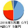 サイバーステップ キャッシュフロー計算書 2016年5月期 サイバーステップ キャッシュフロー計算書 2016年5月期
