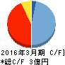 FFRI キャッシュフロー計算書 2016年3月期 FFRI キャッシュフロー計算書 2016年3月期