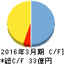 ジャパン・ティッシュ・エンジニアリング キャッシュフロー計算書 2016年3月期 ジャパン・ティッシュ・エンジニアリング キャッシュフロー計算書 2016年3月期
