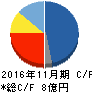 T&Cメディカルサイエンス キャッシュフロー計算書 2016年11月期 T&Cメディカルサイエンス キャッシュフロー計算書 2016年11月期