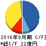 JESCOホールディングス キャッシュフロー計算書 2016年8月期 JESCOホールディングス キャッシュフロー計算書 2016年8月期
