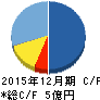 sMedio キャッシュフロー計算書 2015年12月期 sMedio キャッシュフロー計算書 2015年12月期