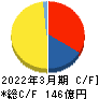 ベネフィット・ワン キャッシュフロー計算書 2022年3月期