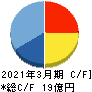 センチュリー２１・ジャパン キャッシュフロー計算書 2021年3月期