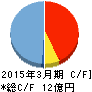 ULSグループ キャッシュフロー計算書 2015年3月期 ULSグループ キャッシュフロー計算書 2015年3月期