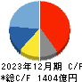 シマノ キャッシュフロー計算書 2023年12月期