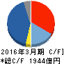 HOYA キャッシュフロー計算書 2016年3月期 HOYA キャッシュフロー計算書 2016年3月期